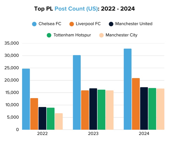 Top PL Post Count (US) 2022 - 2024-1
