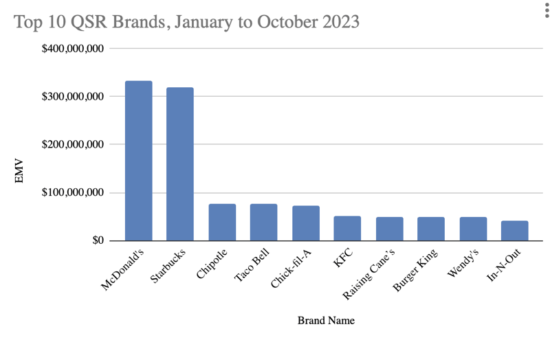 Top 10 Quick Service Restaurants 2023 so far, with McDonald's and Starbucks leading