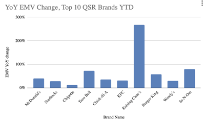 Top 10 2023 Quick-Service Restaurants Year-Over-Year Earned Media Value Change with Raising Cane's in the Lead