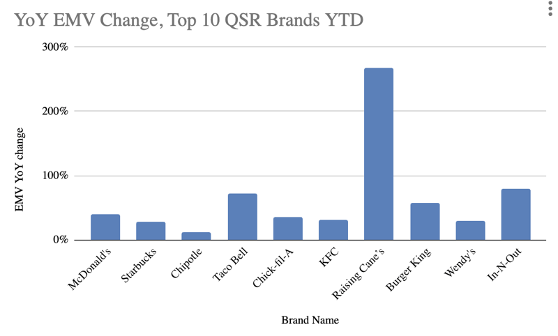 Top 10 2023 Quick-Service Restaurants Year-Over-Year Earned Media Value Change with Raising Cane's in the Lead