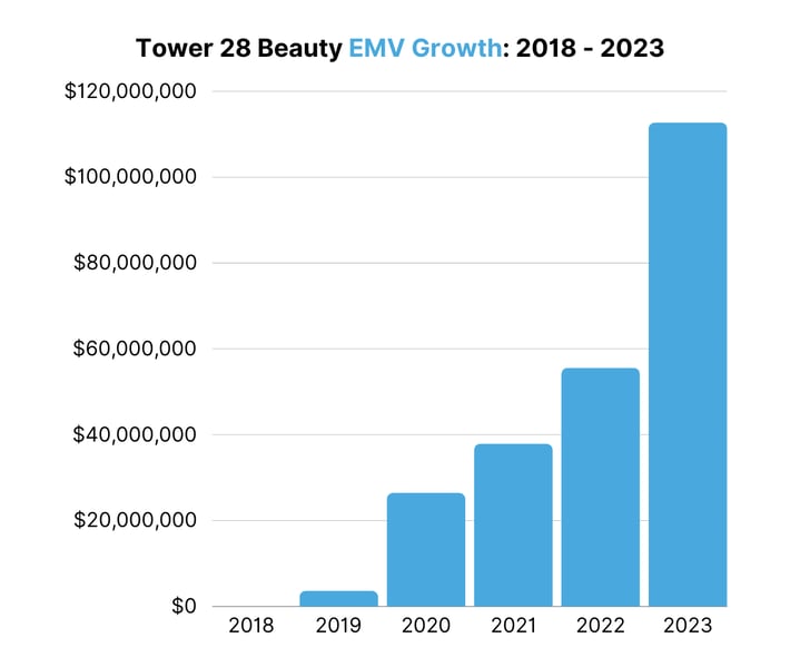 Tower 28 Beauty EMV Growth 2018 - 2023