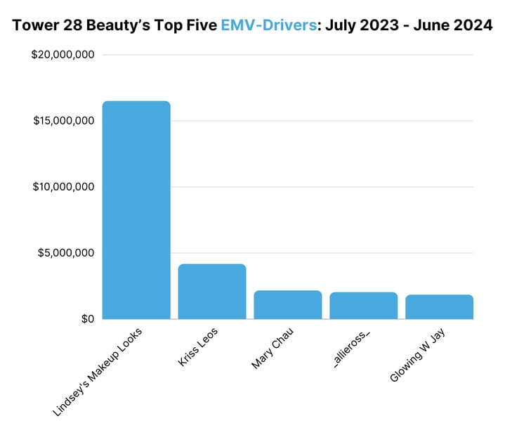Tower 28 Beauty’s Top Five EMV-Drivers July 2023 - June 2024