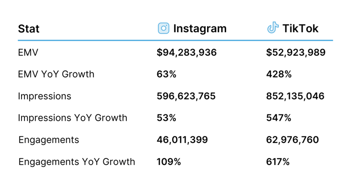 Tower 28 Beautys Instagram and TikTok Activity 