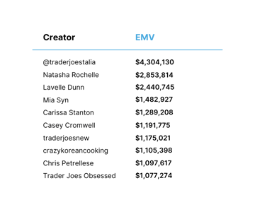 Trader Joes creators by EMV