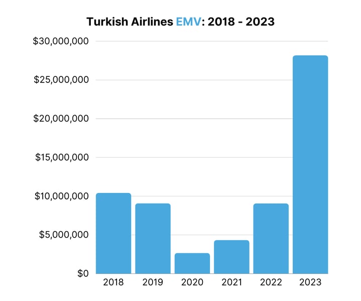 Turkish Airlines EMV 2018 - 2023