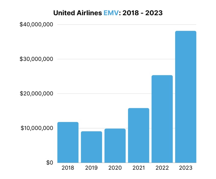 United Airlines EMV 2018 - 2023