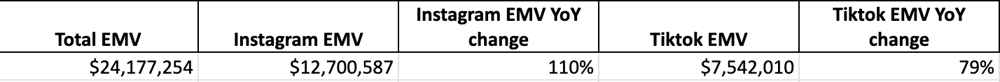 Vegamour 2023 Channel EMV Breakdown