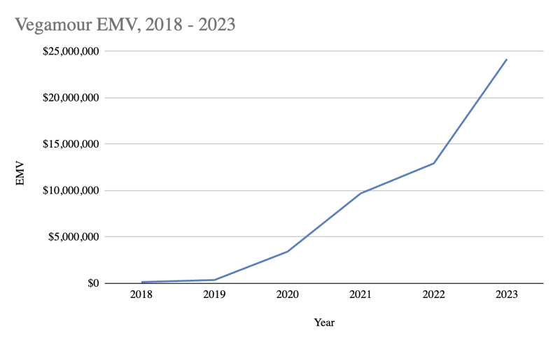 Vegamour EMV 2018-2023