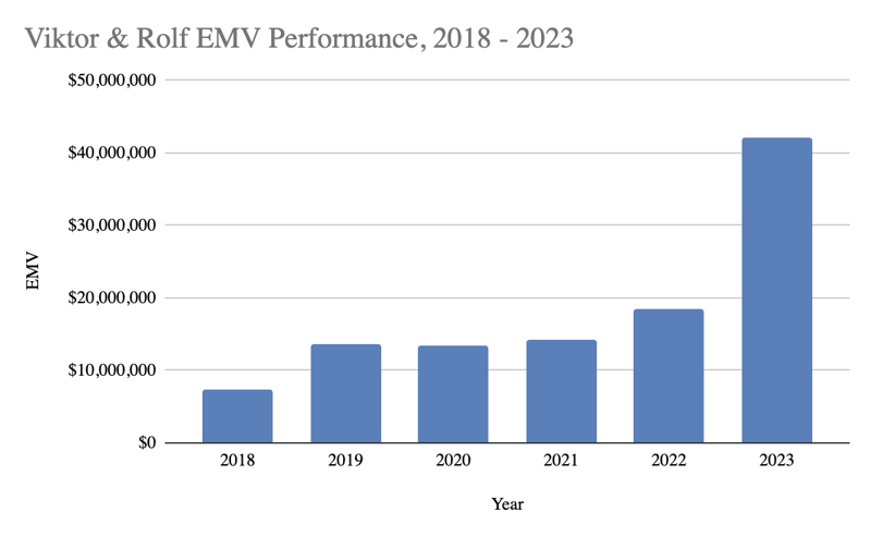 Viktor & Rolf EMV Performance 2018-2023