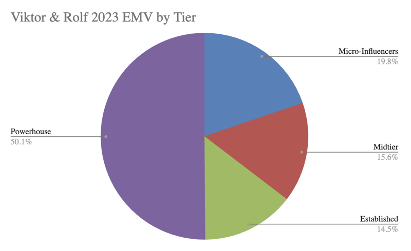Viktor & Rolf EMV by follower tier