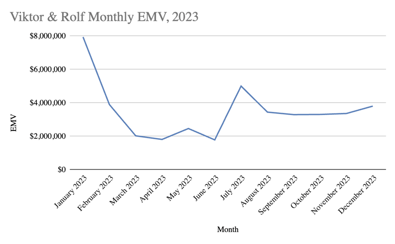 Viktor & Rolf Monthly EMV 2023