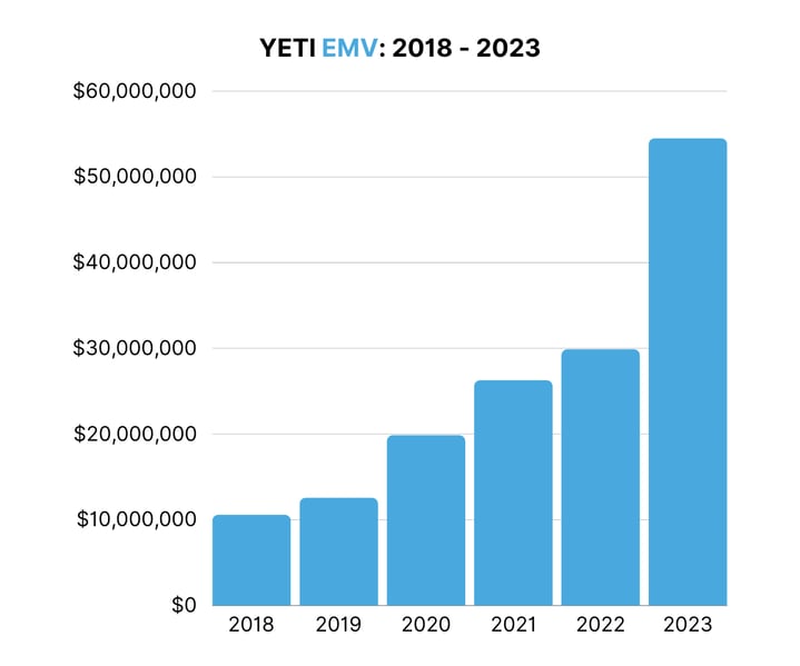 YETI EMV 2018 - 2023