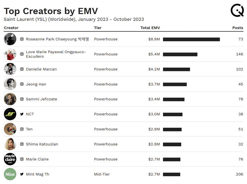 YSL Top Creators 2023 Rose