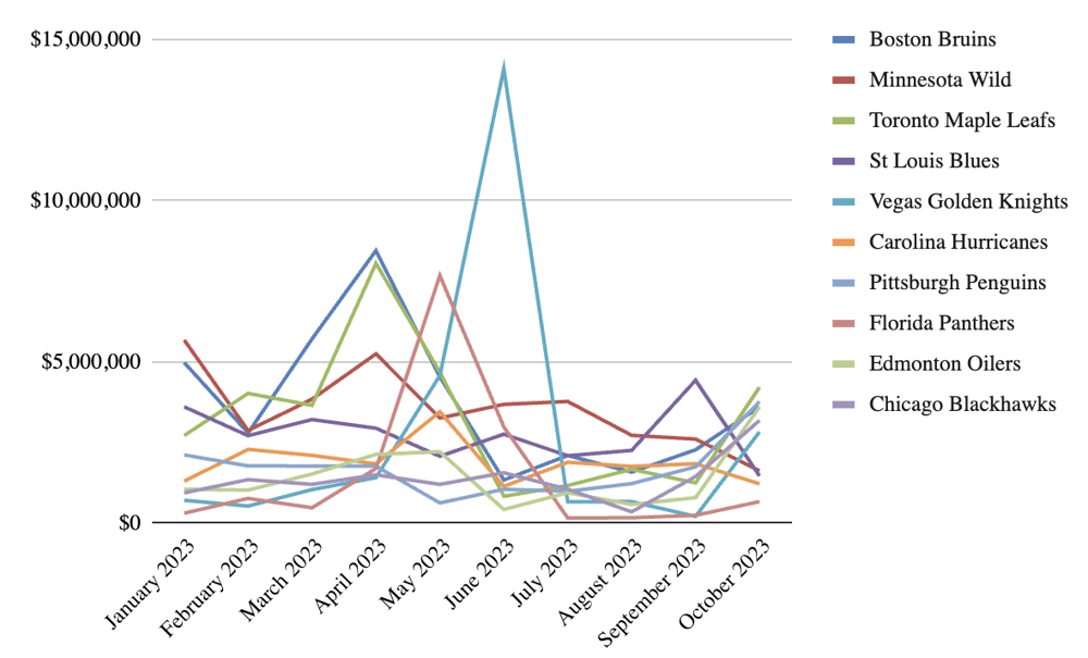 YTD Monthly NHL Teams EMV Performance 2023