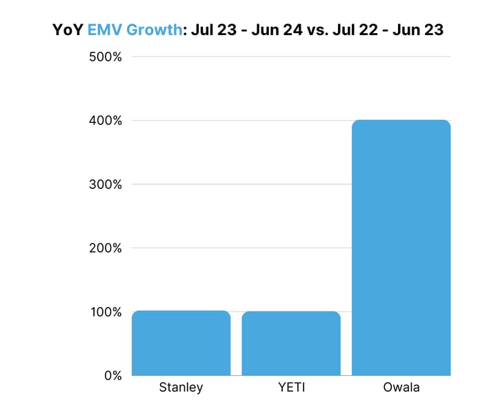 YoY EMV Growth Jul 23 - Jun 24 vs. Jul 22 - Jun 23