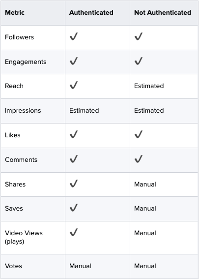 CreatorIQ's available metrics for authenticated and non-authenticated creators on Instagram