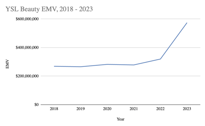 EMV for YSL Beauty from 2018 - 2023