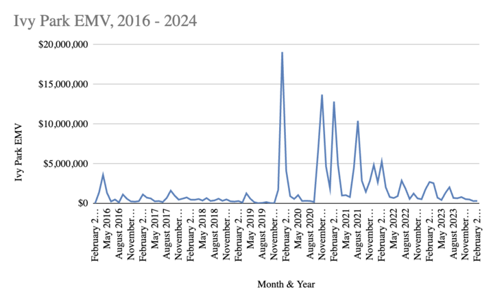 EMV growth for Ivy Park