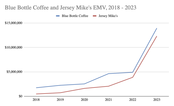 Blue Bottle Coffee and Jersey Mike's EMV, 2018 - 2023