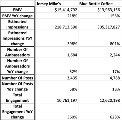 Jersey Mike's and Blue Bottle Coffee April 2023 - March 2024 