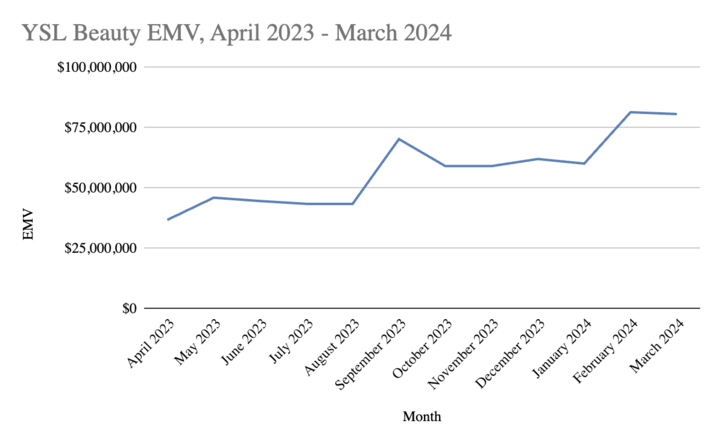 YSL Beauty EMV from April 2023 - March 2024