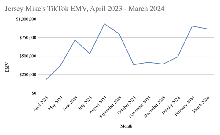 Jersey Mike's TikTok EMV from April 2023 - March 2024 