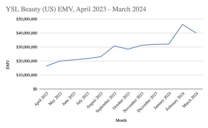 YSL Beauty (US) EMV from April 2023 - March 2024