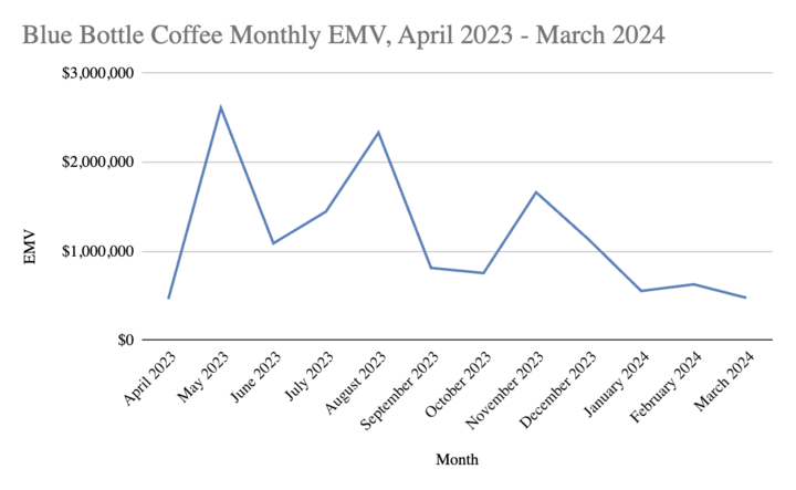 Blue Bottle Coffee EMV from April 2023 - March 2024 