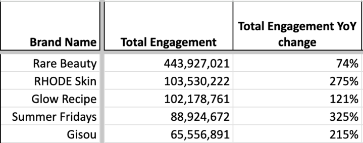 Total Engagement and Total Engagement YoY Change from March 2023 to February 2024