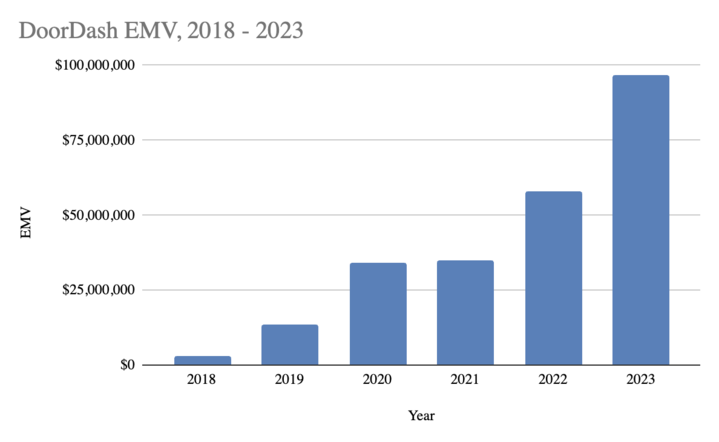 How Doordash Became Social Media S Top Delivery Service Hbbip 36
