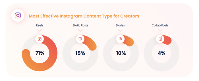 instagram reels most effective platform for creators