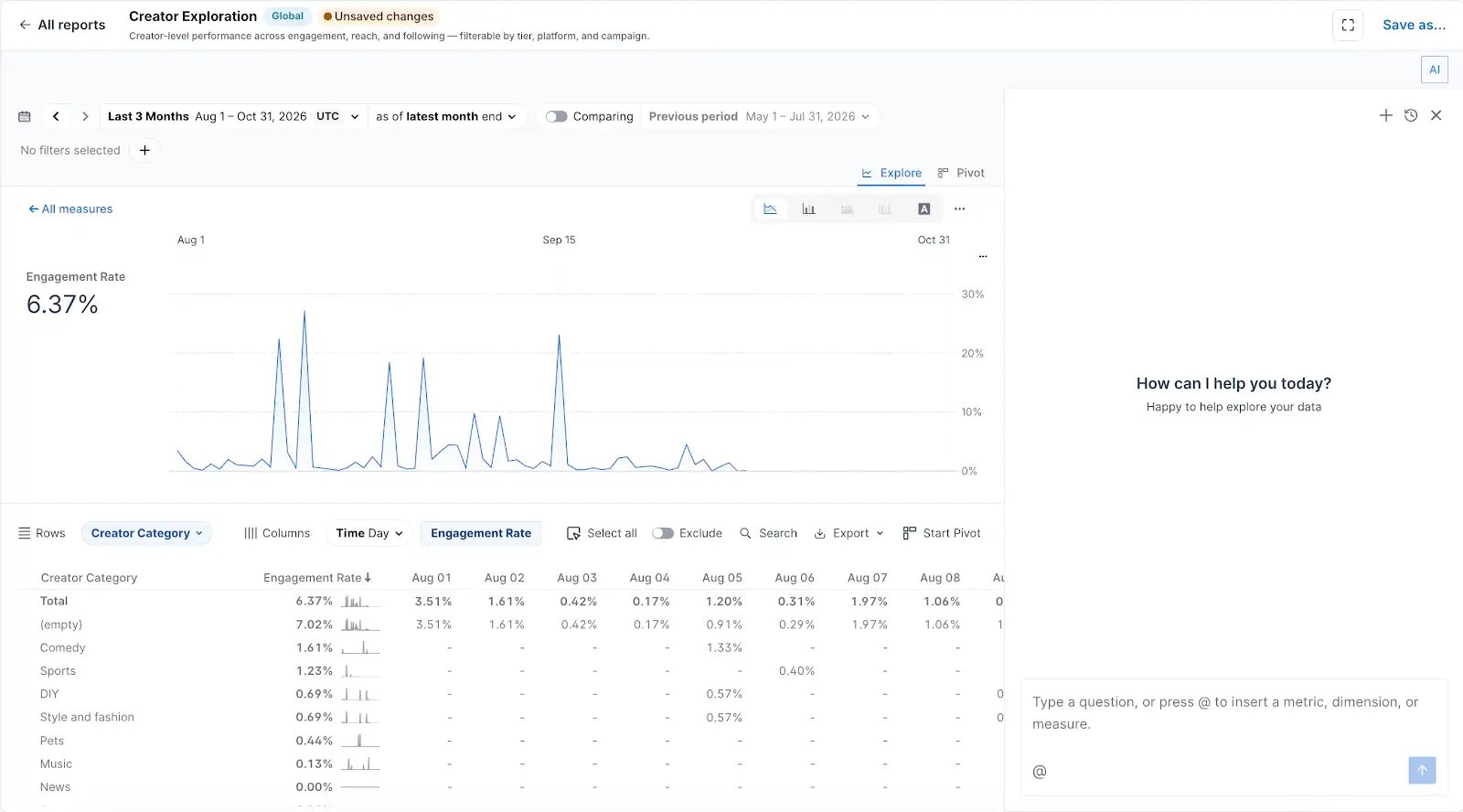 MeasureIQ Creator Exploration showing engagement analytics and the AI assistant
