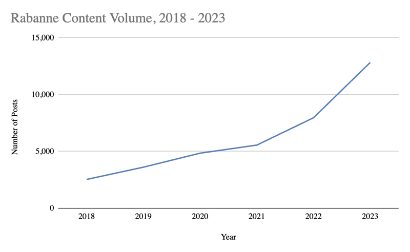 rabanne post count 2018-2023