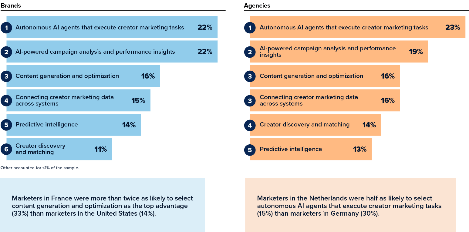 Ranked AI capabilities expected to create competitive advantage for brands and agencies, with autonomous agents ranked first.