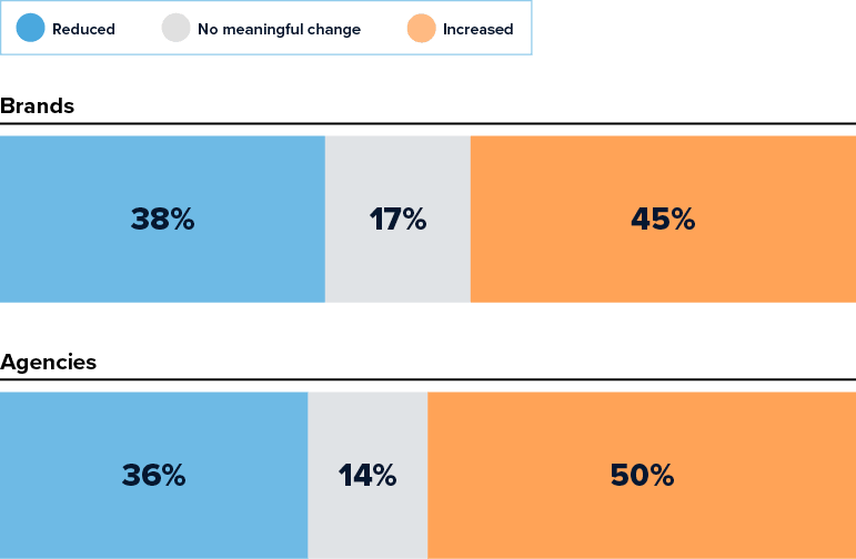 Comparison showing AI increased creator marketing complexity for 45% of brands and 50% of agencies.