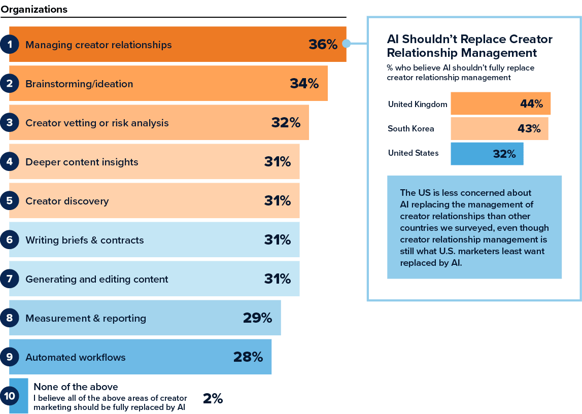 Marketers rank creator relationship management as the area AI should be least likely to replace, with regional comparisons.