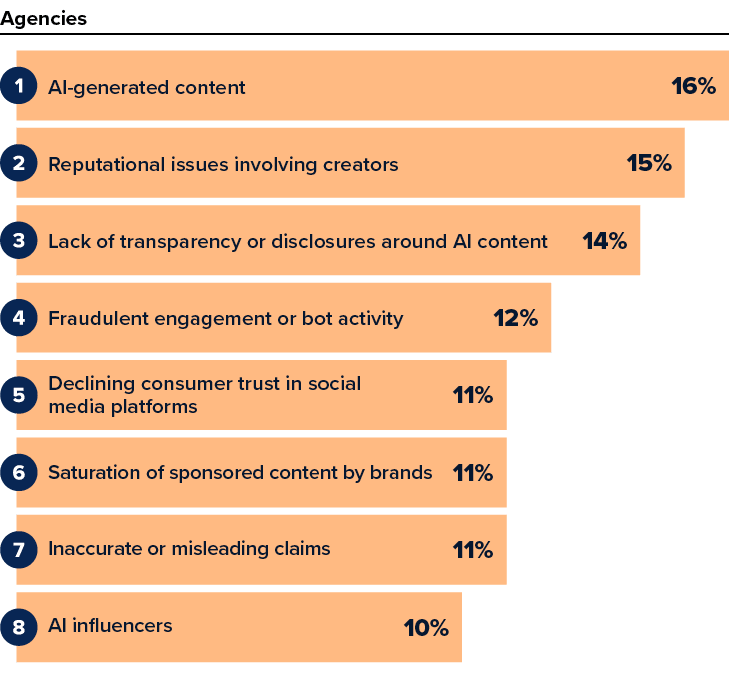 Agencies rank AI-generated content and creator reputation issues as the leading threats to trust.