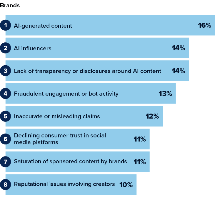 Brands rank AI-generated content, AI influencers, and missing disclosures as the leading threats to trust.