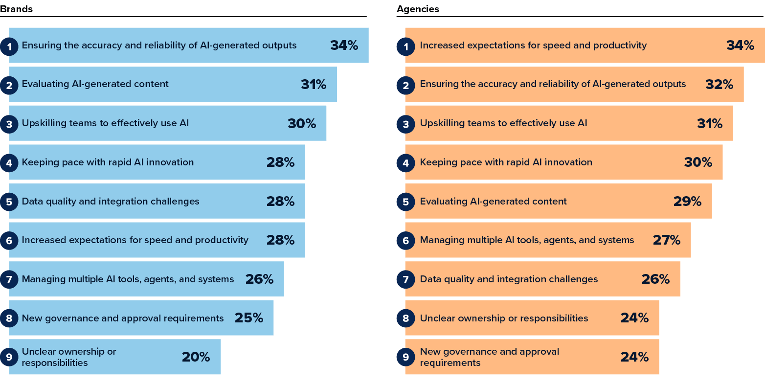 Ranked reasons AI increases complexity for brands and agencies, led by output accuracy for brands and speed expectations for agencies.