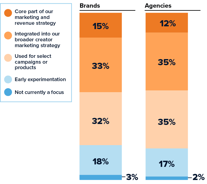 Stacked columns comparing how brands and agencies use creator-driven commerce in their marketing strategies.