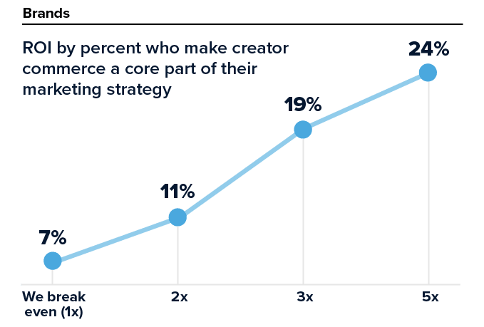 Line chart showing creator commerce is more likely to be central to strategy as reported ROI rises.