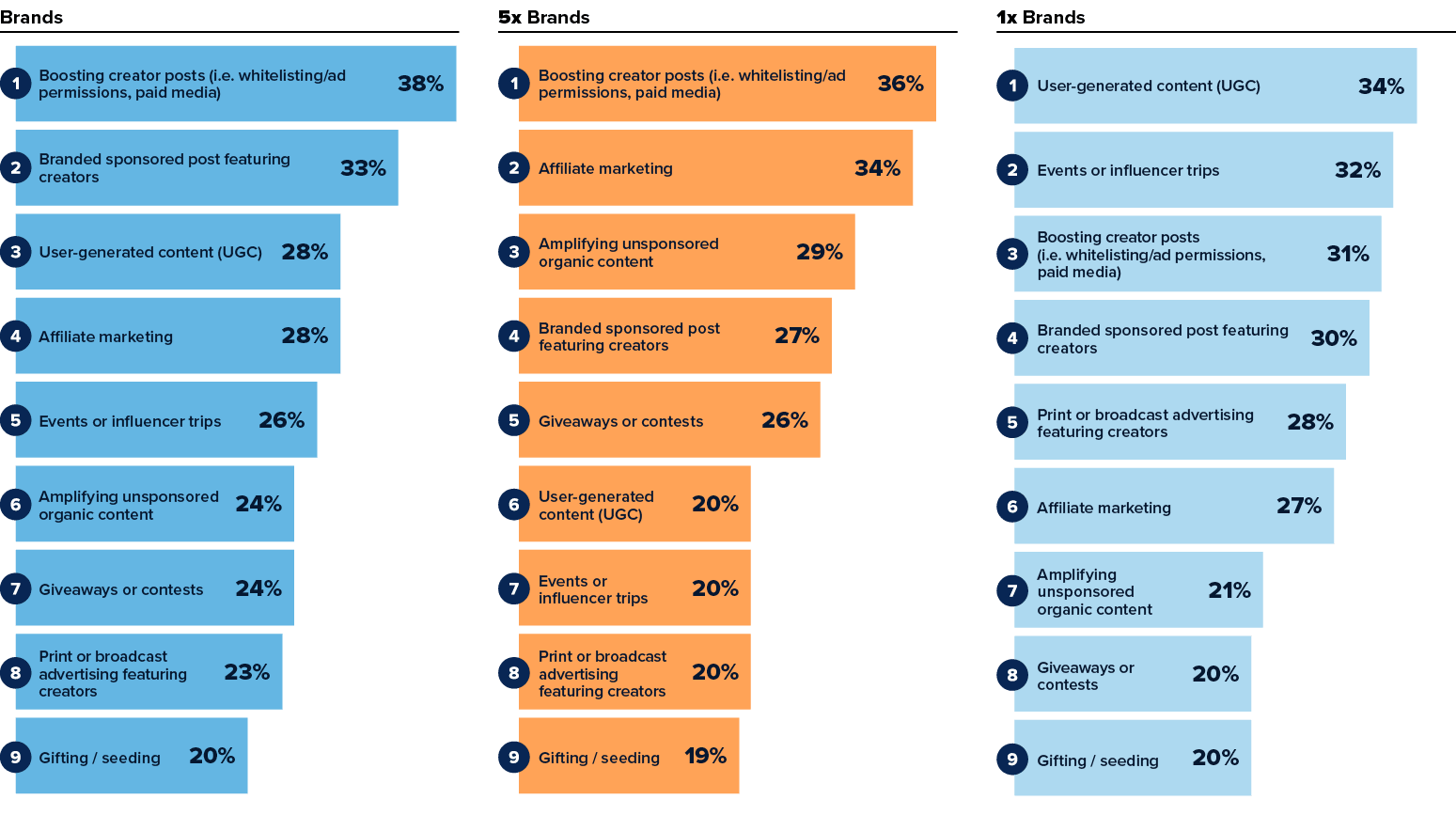 Top ROI drivers compared across brands, five-times-ROI brands, and one-times-ROI brands.