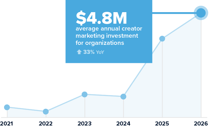 Line chart showing average annual creator marketing investment reaching $4.8 million in 2026, up 33% year over year.