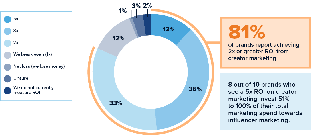 Donut chart showing 81% of brands report two times or greater ROI from creator marketing.