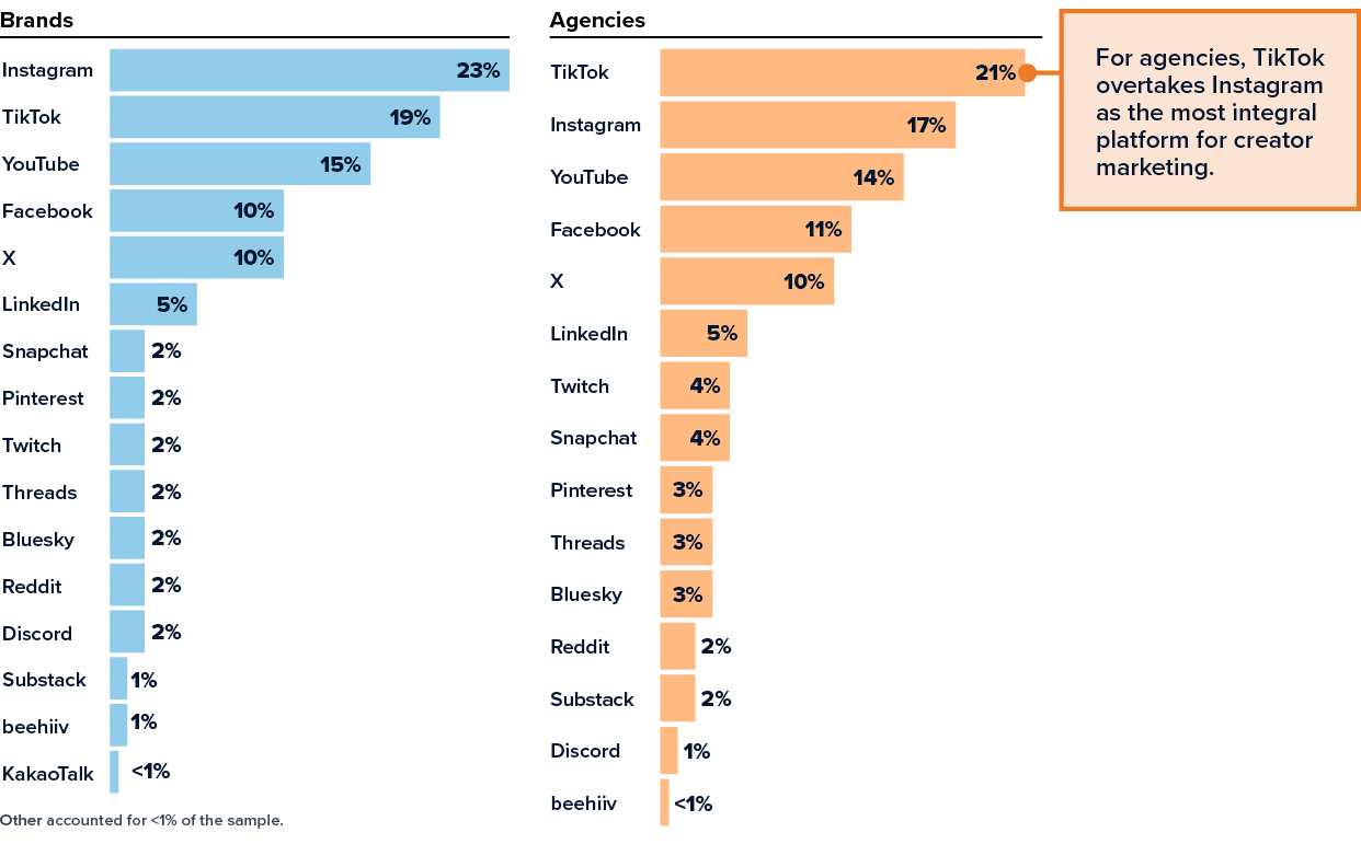 Most integral social platforms for creator marketing compared across brands and agencies.