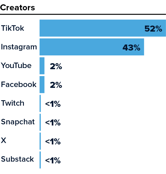 Creators name TikTok and Instagram as their primary platforms for branded content.