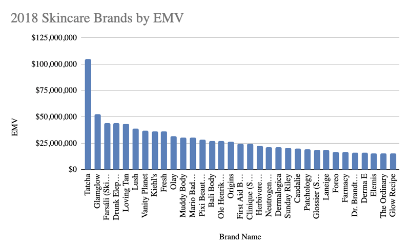 CreatorIQ Data Analytics for 2018 Skincare Brands by EMV with Tatcha leading