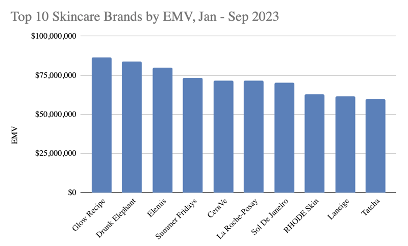 Top skincare brands by earned media value in 2023 with Glow Recipe in the lead