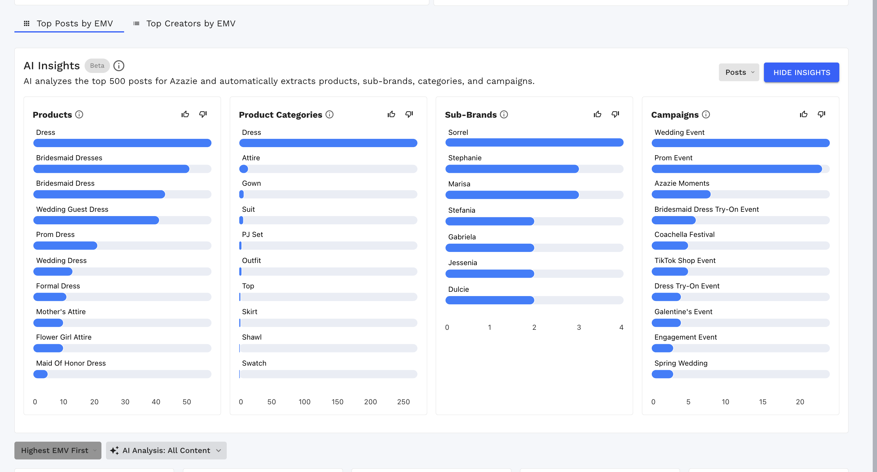 BenchmarkIQ AI insights reveal top-performing products, categories, sub-brands, and campaigns