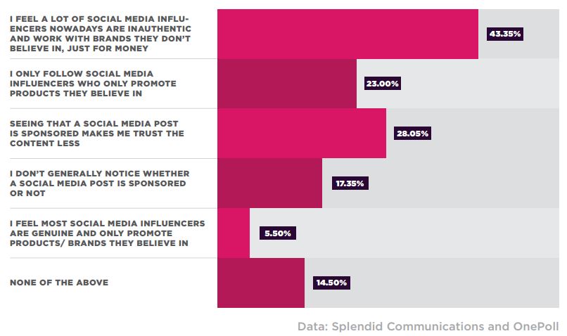 Influencer Authenticity Study Results